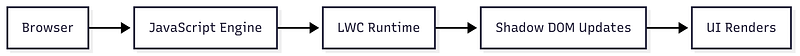 Flow diagram showing execution from browser → JS runtime → Shadow DOM → UI update in Lightning Web Components.